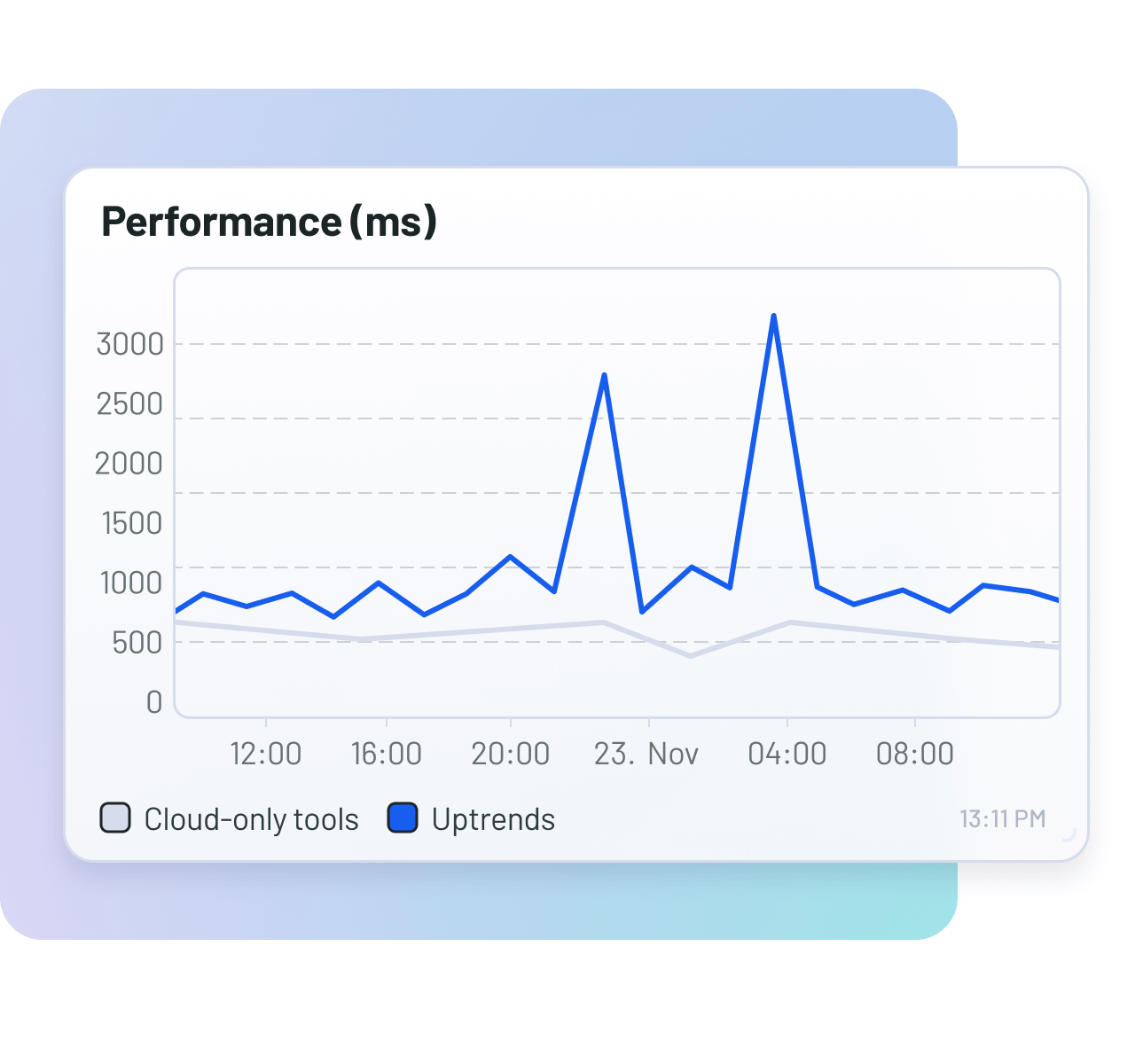 Dashboard monitoring overview of performance, load times, uptime and errors