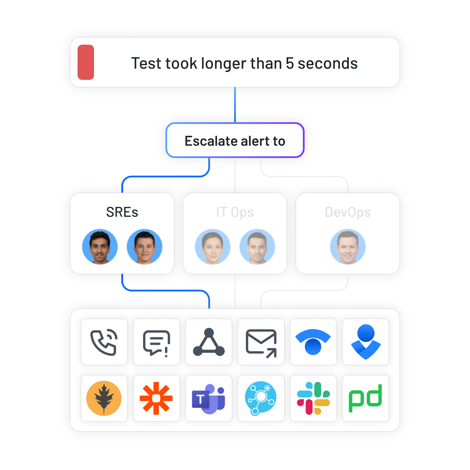 Recibe alertas fiables e intégralo con tus herramientas favoritas
