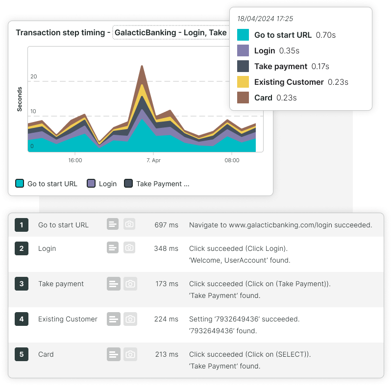 Gráfico de tiempos por paso de transacción financiera