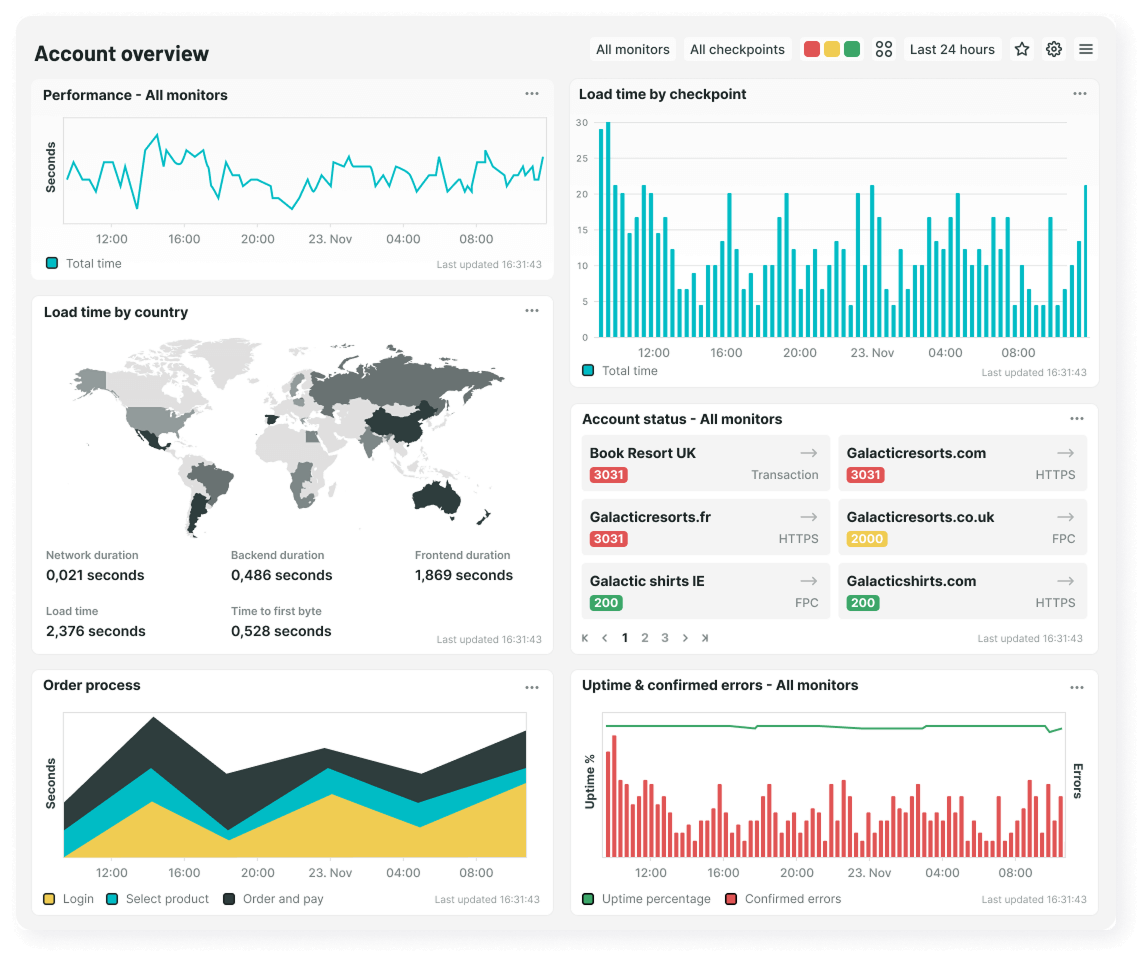 Dashboard monitoring overview of performance, load times, uptime and errors