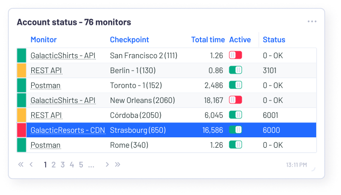 Panel de información regional de CDN