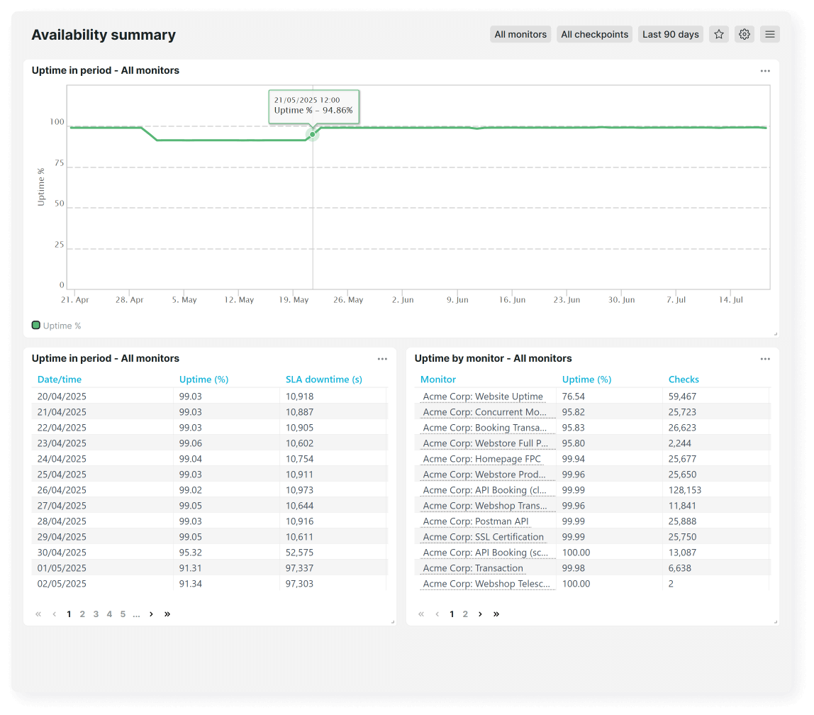 Panel de resumen de disponibilidad