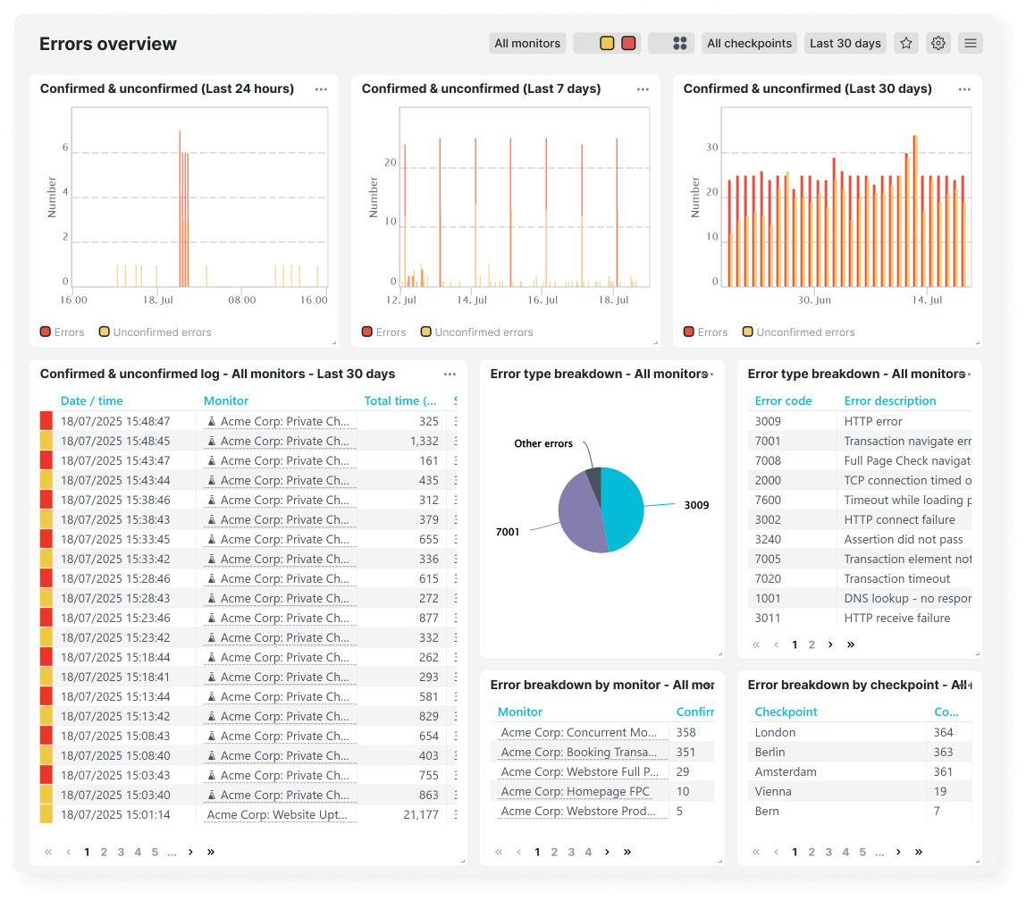 Panel de resumen de errores