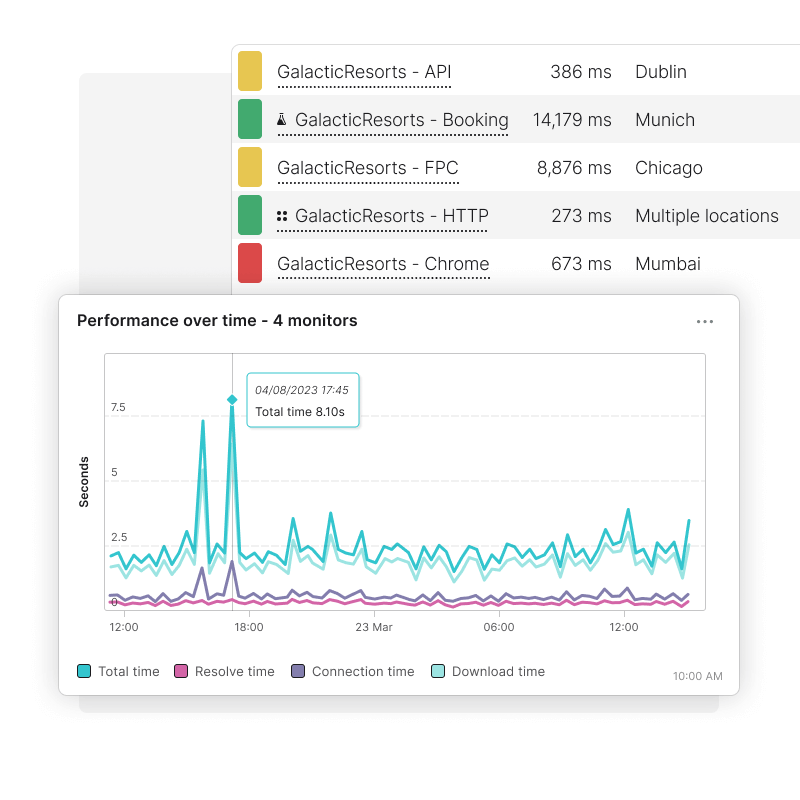 Vea el rendimiento desde múltiples monitores y reciba alertas cuando su sitio web esté caído